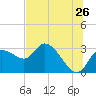 Port Richey tide chart for Sunday, June 26, 2022