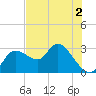 Port Richey tide chart for Thursday, June 2, 2022