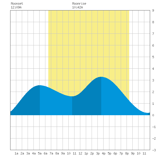 Port Richey tide chart for Saturday, June 4, 2022