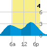 Port Richey tide chart for Saturday, June 4, 2022