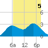 Port Richey tide chart for Sunday, June 5, 2022