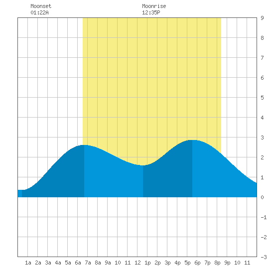 Port Richey tide chart for Monday, June 6, 2022
