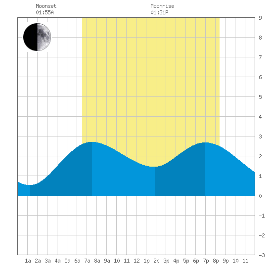 Port Richey tide chart for Tuesday, June 7, 2022