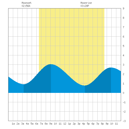 Port Richey tide chart for Thursday, June 9, 2022