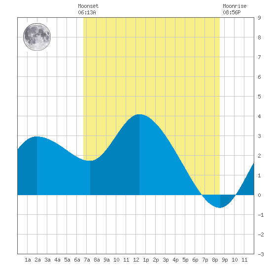 Port Richey tide chart for Wednesday, July 13, 2022
