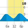 Port Richey tide chart for Monday, July 18, 2022