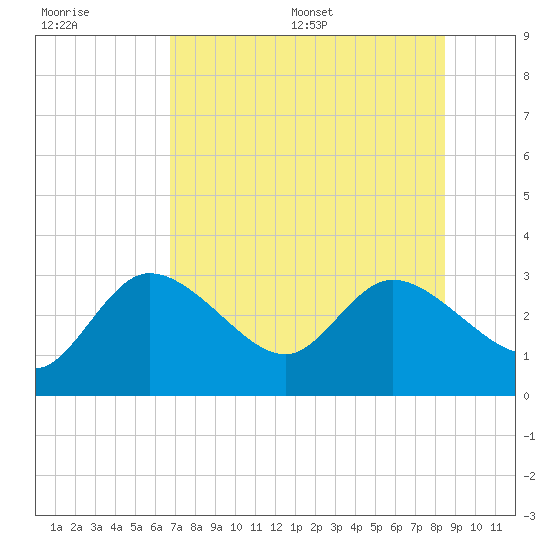 Port Richey tide chart for Tuesday, July 19, 2022