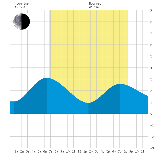 Port Richey tide chart for Wednesday, July 20, 2022