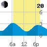 Port Richey tide chart for Wednesday, July 20, 2022