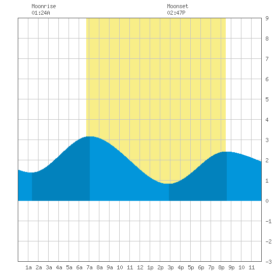 Port Richey tide chart for Thursday, July 21, 2022
