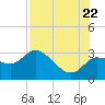 Port Richey tide chart for Friday, July 22, 2022