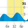 Port Richey tide chart for Sunday, July 31, 2022