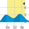 Port Richey tide chart for Monday, July 4, 2022