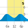 Port Richey tide chart for Tuesday, July 5, 2022