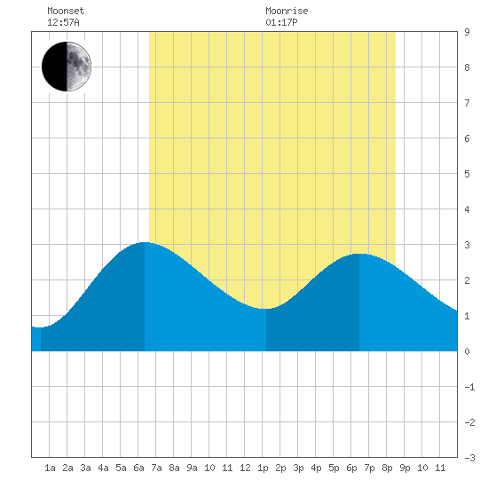Port Richey tide chart for Wednesday, July 6, 2022