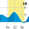 Port Richey tide chart for Wednesday, August 10, 2022