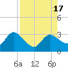Port Richey tide chart for Wednesday, August 17, 2022