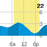 Port Richey tide chart for Monday, August 22, 2022