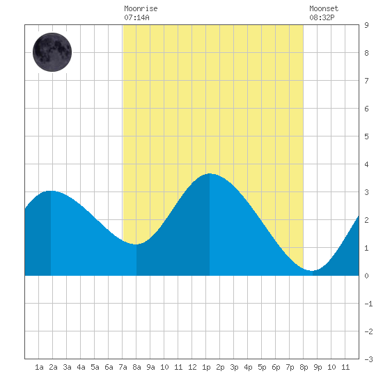 Port Richey tide chart for Saturday, August 27, 2022