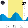 Port Richey tide chart for Saturday, August 27, 2022