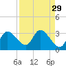 Port Richey tide chart for Monday, August 29, 2022