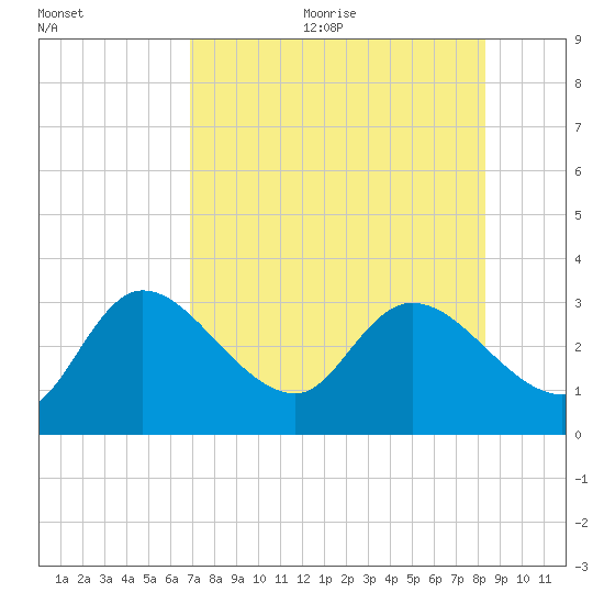Port Richey tide chart for Wednesday, August 3, 2022