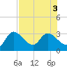 Port Richey tide chart for Wednesday, August 3, 2022