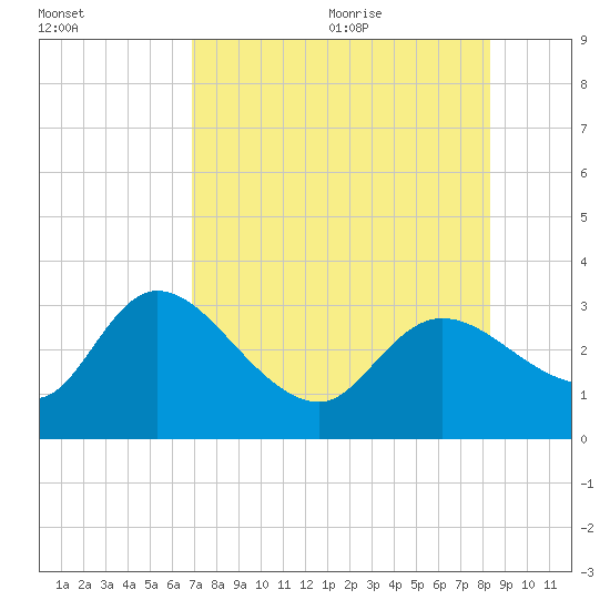 Port Richey tide chart for Thursday, August 4, 2022