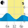 Port Richey tide chart for Friday, August 5, 2022
