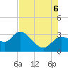 Port Richey tide chart for Saturday, August 6, 2022