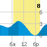 Port Richey tide chart for Monday, August 8, 2022