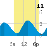 Port Richey tide chart for Sunday, September 11, 2022