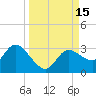 Port Richey tide chart for Thursday, September 15, 2022