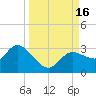 Port Richey tide chart for Friday, September 16, 2022
