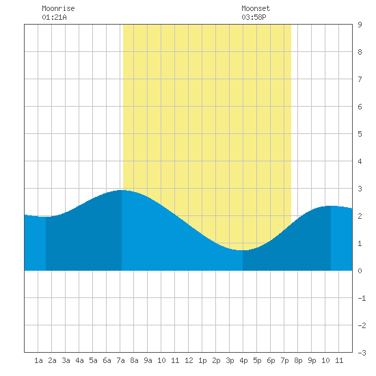 Port Richey tide chart for Monday, September 19, 2022