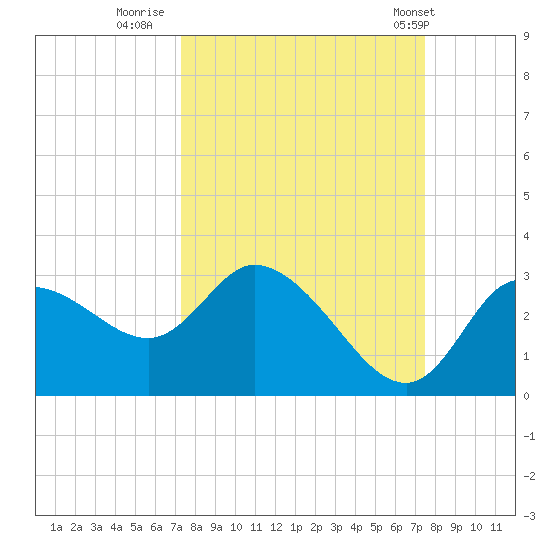 Port Richey tide chart for Thursday, September 22, 2022