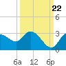 Port Richey tide chart for Thursday, September 22, 2022