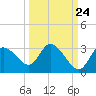 Port Richey tide chart for Saturday, September 24, 2022