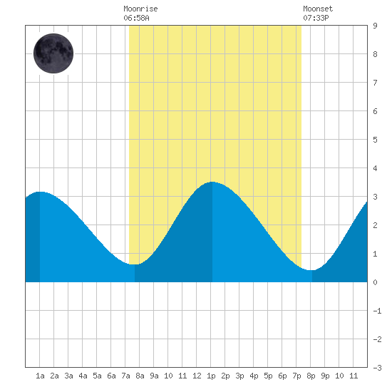 Port Richey tide chart for Sunday, September 25, 2022