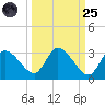 Port Richey tide chart for Sunday, September 25, 2022