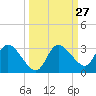 Port Richey tide chart for Tuesday, September 27, 2022