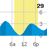 Port Richey tide chart for Thursday, September 29, 2022