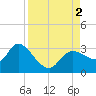Port Richey tide chart for Friday, September 2, 2022