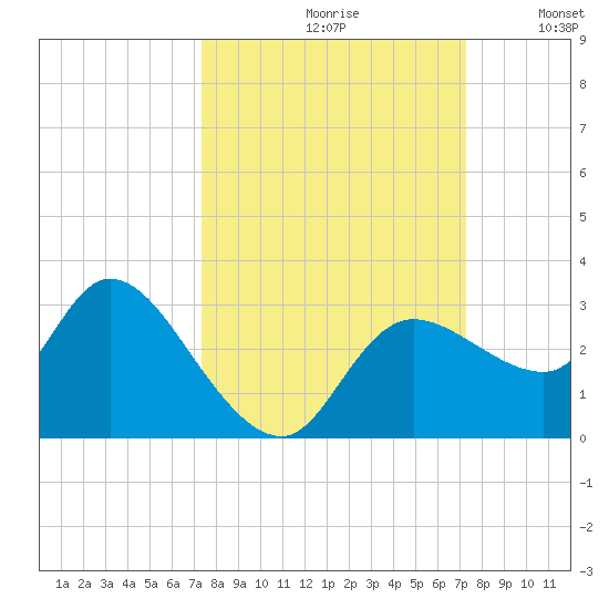 Port Richey tide chart for Friday, September 30, 2022