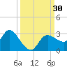 Port Richey tide chart for Friday, September 30, 2022
