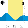 Port Richey tide chart for Saturday, September 3, 2022