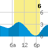 Port Richey tide chart for Tuesday, September 6, 2022