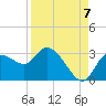 Port Richey tide chart for Wednesday, September 7, 2022