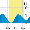 Port Richey tide chart for Tuesday, October 11, 2022