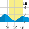 Port Richey tide chart for Sunday, October 16, 2022